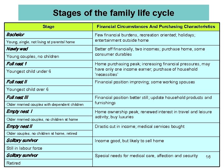 Stages of the family life cycle Stage Bachelor Young, single, not living at parental