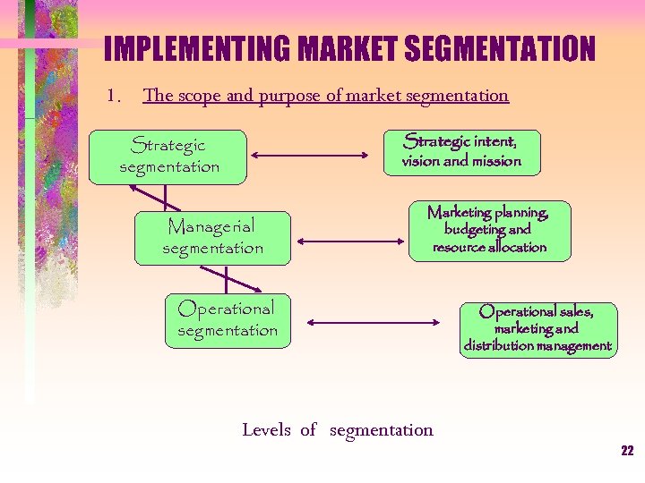 IMPLEMENTING MARKET SEGMENTATION 1. The scope and purpose of market segmentation Strategic intent, vision