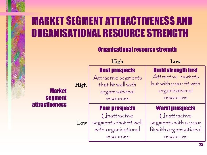 MARKET SEGMENT ATTRACTIVENESS AND ORGANISATIONAL RESOURCE STRENGTH Organisational resource strength High Market segment attractiveness