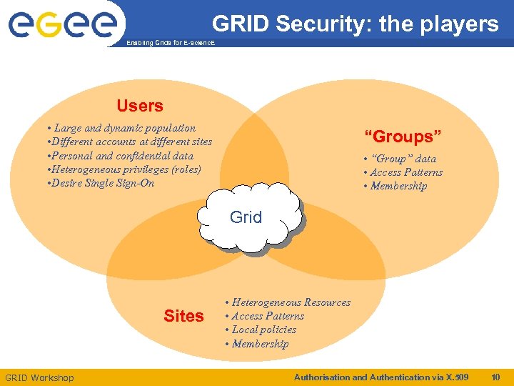 GRID Security: the players Enabling Grids for E-scienc. E Users • Large and dynamic