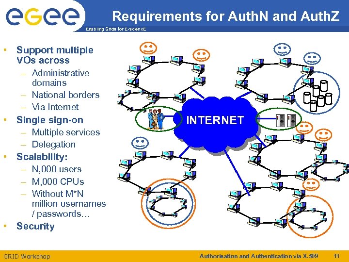 Requirements for Auth. N and Auth. Z Enabling Grids for E-scienc. E • Support
