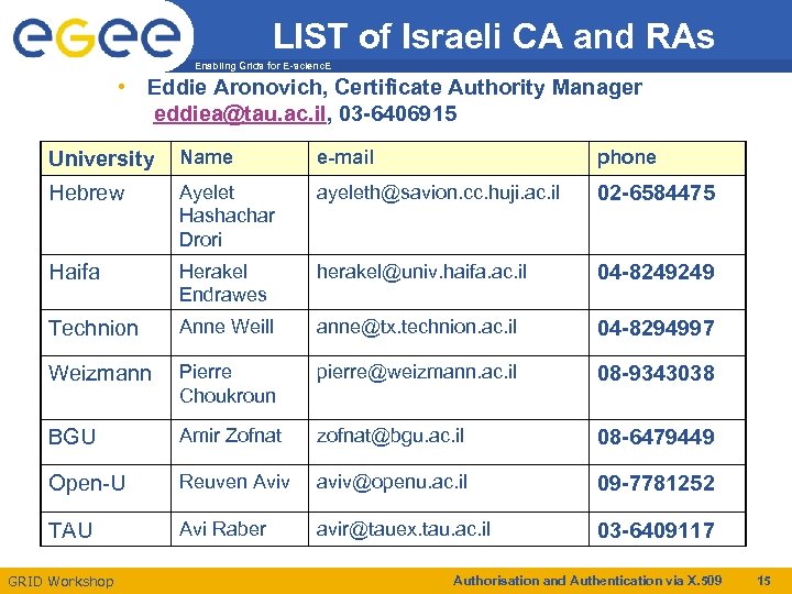 LIST of Israeli CA and RAs Enabling Grids for E-scienc. E • Eddie Aronovich,