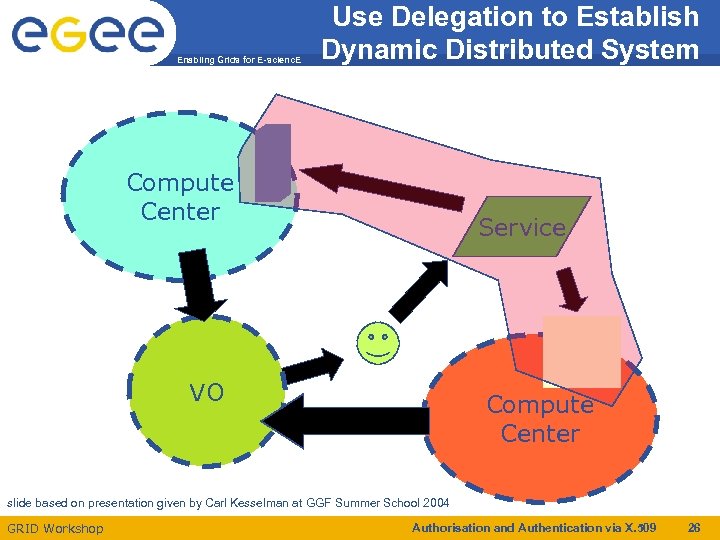 Enabling Grids for E-scienc. E Use Delegation to Establish Dynamic Distributed System Compute Center