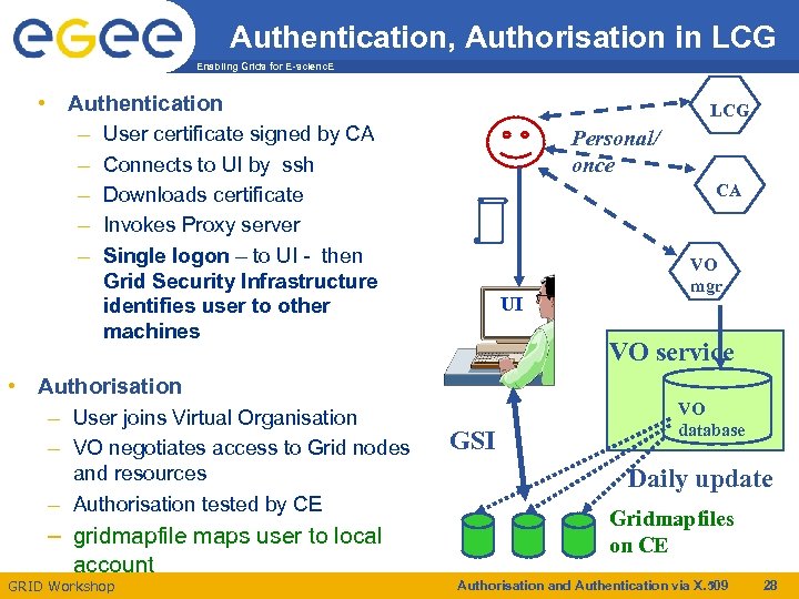 Authentication, Authorisation in LCG Enabling Grids for E-scienc. E • Authentication – User certificate