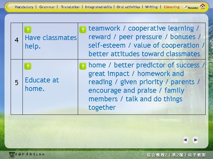 Vocabulary Grammar Translation Integrated skills Oral activities Writing Listening 4 Have classmates help. teamwork