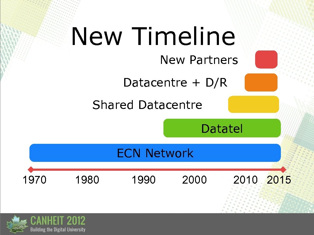 New Timeline New Partners Datacentre + D/R Shared Datacentre Datatel ECN Network 1970 1980