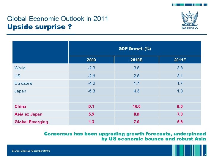 Global Economic Outlook in 2011 Upside surprise ? GDP Growth (%) 2009 2010 E