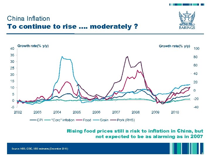 China Inflation To continue to rise …. moderately ? Rising food prices still a