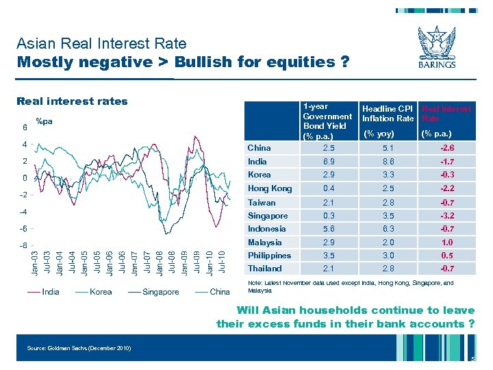 Asian Real Interest Rate Mostly negative > Bullish for equities ? Real interest rates