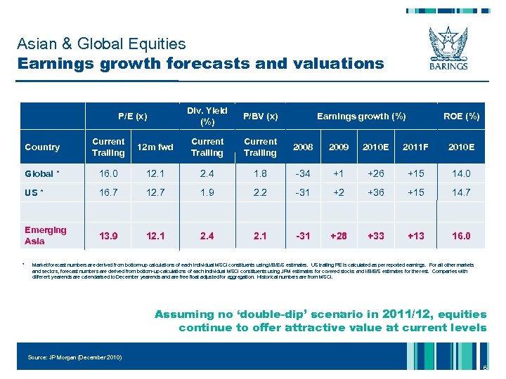 Asian & Global Equities Earnings growth forecasts and valuations Div. Yield (%) P/E (x)