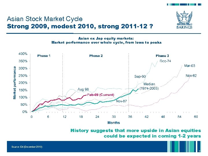 Asian Stock Market Cycle Strong 2009, modest 2010, strong 2011 -12 ? Asian ex