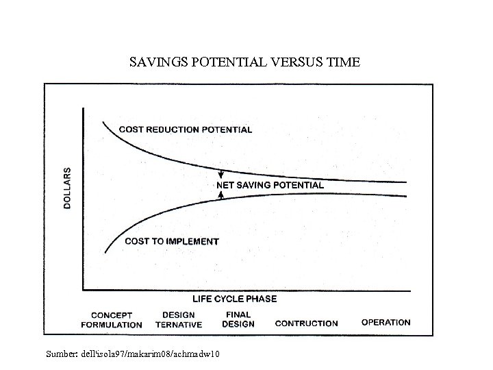 SAVINGS POTENTIAL VERSUS TIME Sumber: dell'isola 97/makarim 08/achmadw 10 