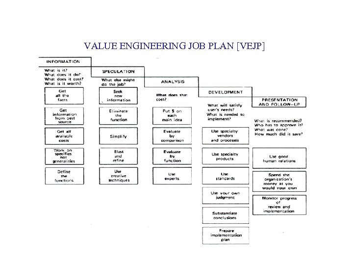 VALUE ENGINEERING JOB PLAN [VEJP] 