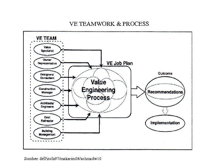 VE TEAMWORK & PROCESS Sumber: dell'isola 97/makarim 08/achmadw 10 