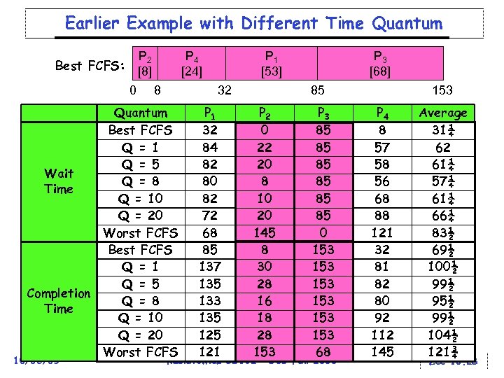 Earlier Example with Different Time Quantum P 2 [8] Best FCFS: 0 P 4