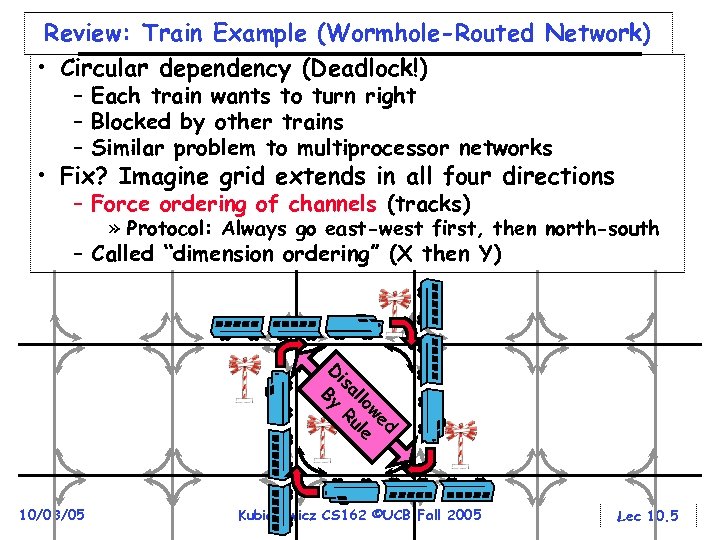 Review: Train Example (Wormhole-Routed Network) • Circular dependency (Deadlock!) – Each train wants to