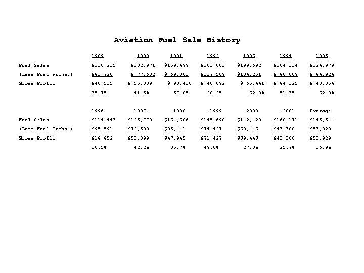 Aviation Fuel Sale History 1989 1990 1991 1992 1993 1994 1995 $130, 235 $132,