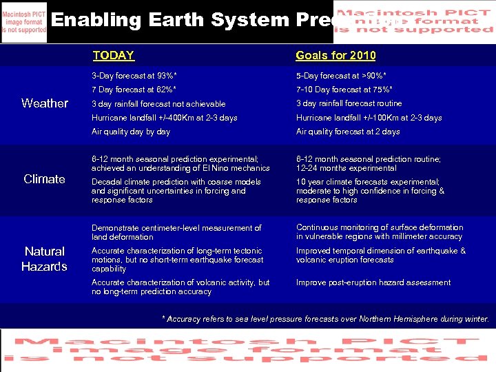 Enabling Earth System Prediction TODAY 3 -Day forecast at 93%* 3 day rainfall forecast