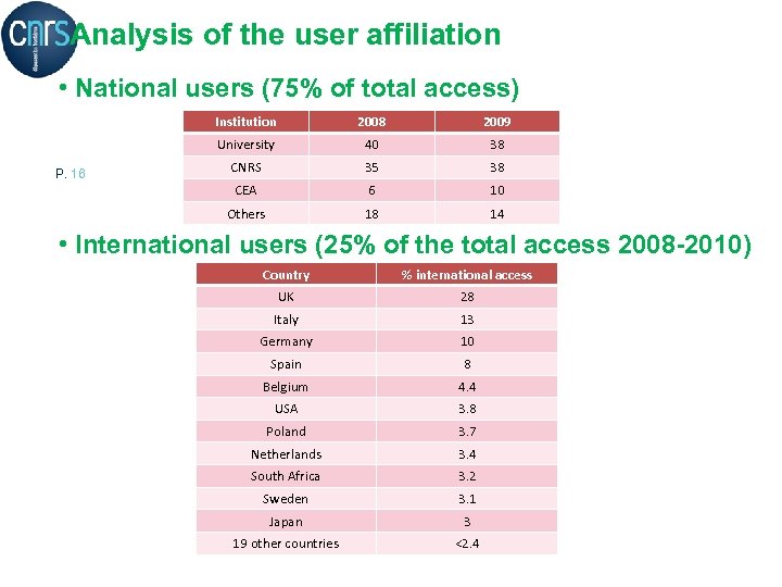 Analysis of the user affiliation • National users (75% of total access) Institution 2009