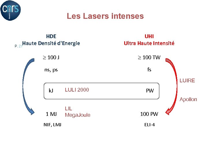 Les Lasers intenses HDE Haute Densité d'Energie P. 27 UHI Ultra Haute Intensité 100