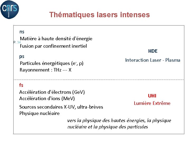 Thématiques lasers intenses ns Matière à haute densité d'énergie P. 34 Fusion par confinement