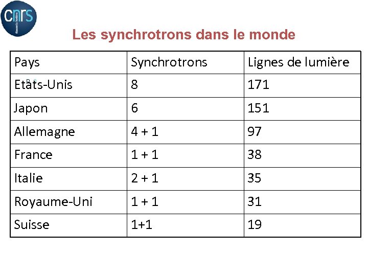 Les synchrotrons dans le monde Pays Synchrotrons Lignes de lumière P. 3 Etats-Unis 8