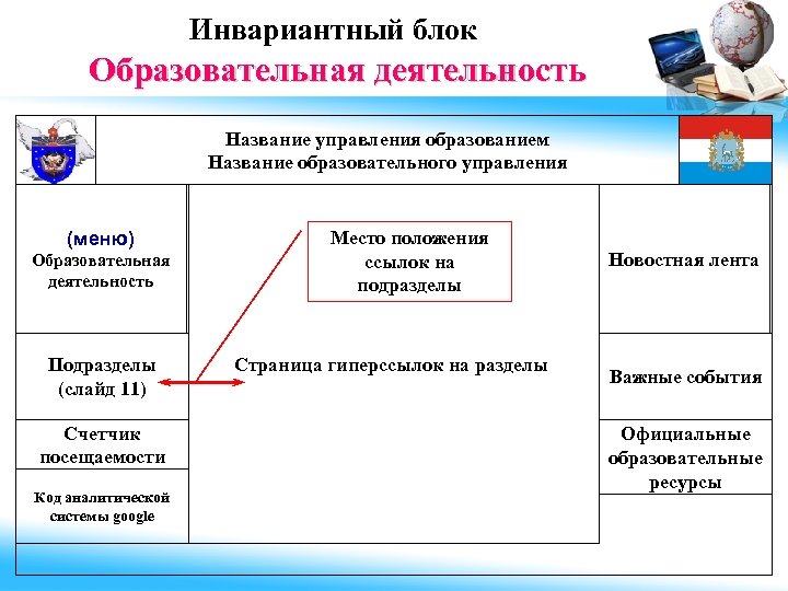 Инвариантный блок Образовательная деятельность Название управления образованием Название образовательного управления (меню) Образовательная деятельность Подразделы