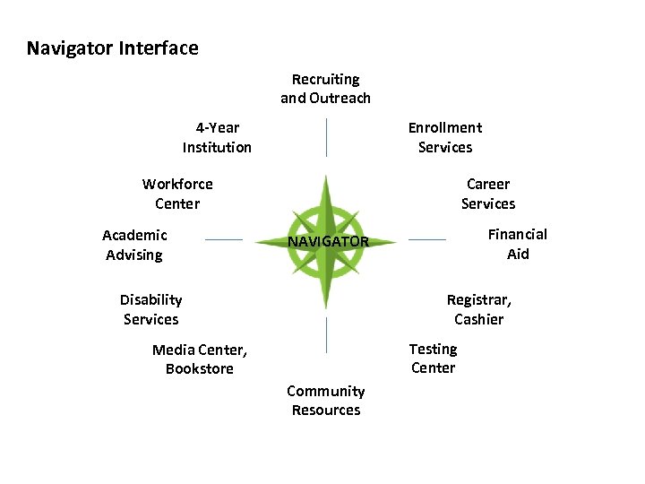 Navigator Interface Recruiting and Outreach 4 -Year Institution Enrollment Services Workforce Center Academic Advising