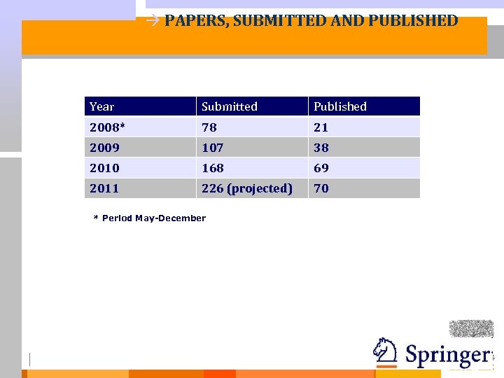 à PAPERS, SUBMITTED AND PUBLISHED Year Submitted Published 2008* 78 21 2009 107 38