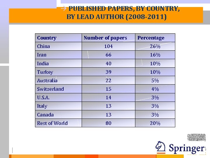 à PUBLISHED PAPERS, BY COUNTRY, BY LEAD AUTHOR (2008 -2011) Country Number of papers