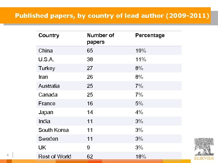 Published papers, by country of lead author (2009 -2011) Country Percentage China 65 19%