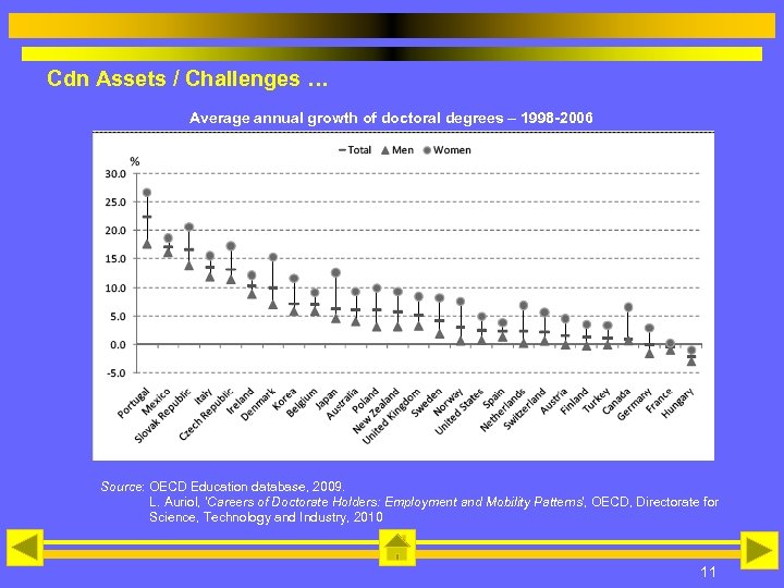 Cdn Assets / Challenges … Average annual growth of doctoral degrees – 1998 -2006