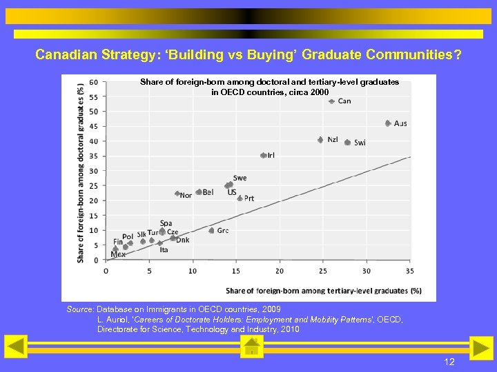 Canadian Strategy: ‘Building vs Buying’ Graduate Communities? Share of foreign-born among doctoral and tertiary-level