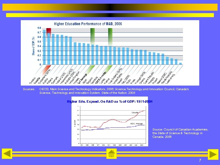 Higher Education Performance of R&D, 2006 Sources: OECD, Main Science and Technology Indicators, 2006;