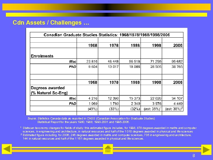 Cdn Assets / Challenges … Source: Statistics Canada data as reported in CAGS (Canadian