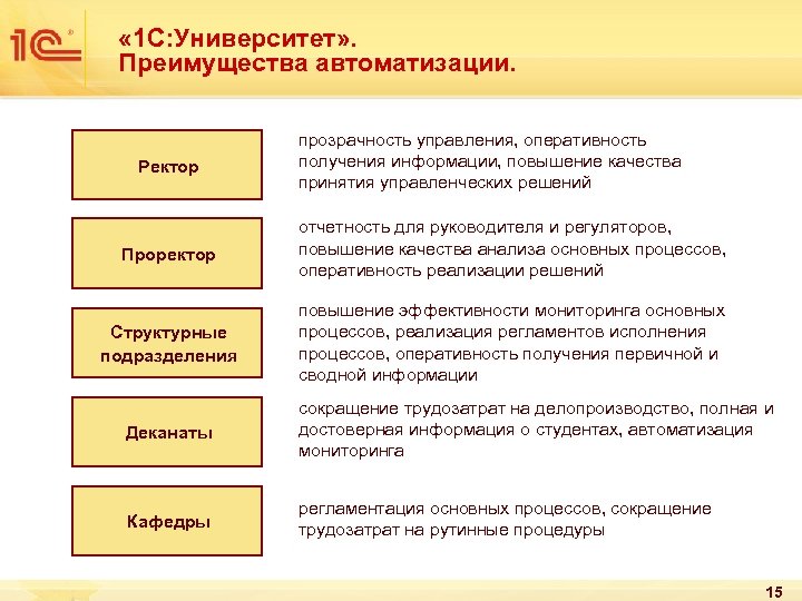 « 1 С: Университет» . Преимущества автоматизации. Ректор прозрачность управления, оперативность получения информации,