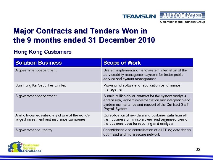 Major Contracts and Tenders Won in the 9 months ended 31 December 2010 Hong