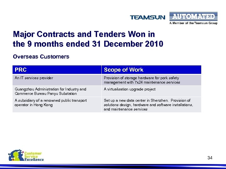 Major Contracts and Tenders Won in the 9 months ended 31 December 2010 Overseas