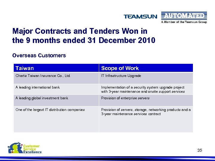 Major Contracts and Tenders Won in the 9 months ended 31 December 2010 Overseas