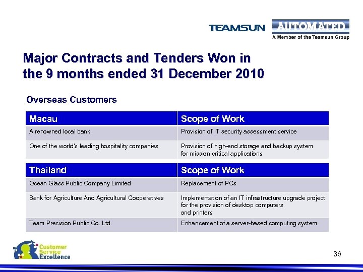 Major Contracts and Tenders Won in the 9 months ended 31 December 2010 Overseas