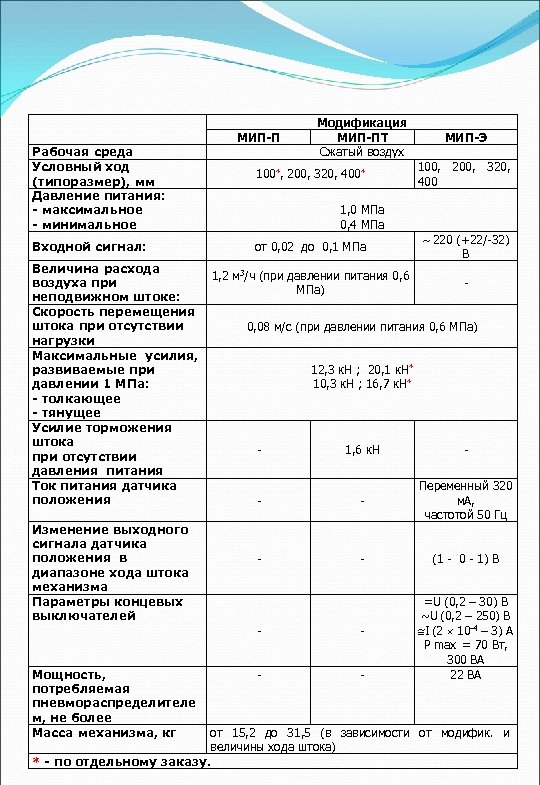 МИП-П Рабочая среда Условный ход (типоразмер), мм Давление питания: - максимальное - минимальное Входной