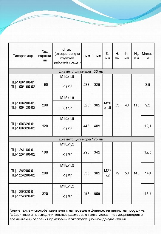 Типоразмер d, мм Ход (отверстие для l, мм L, мм поршня, подвода мм рабочей