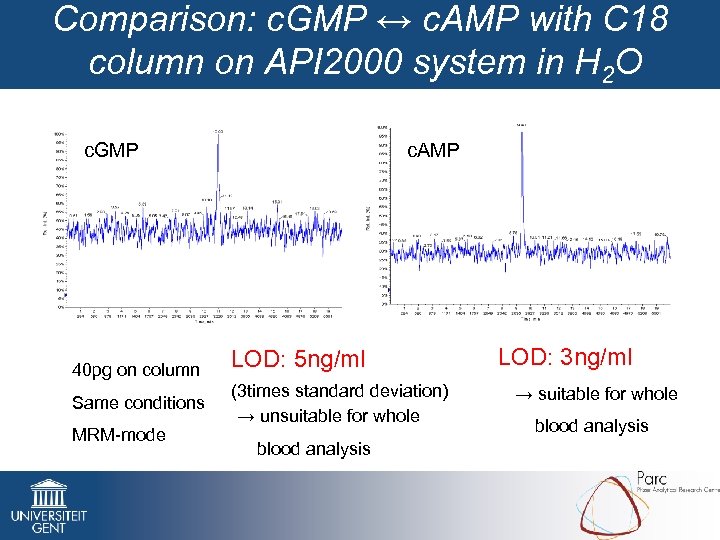 Comparison: c. GMP ↔ c. AMP with C 18 column on API 2000 system