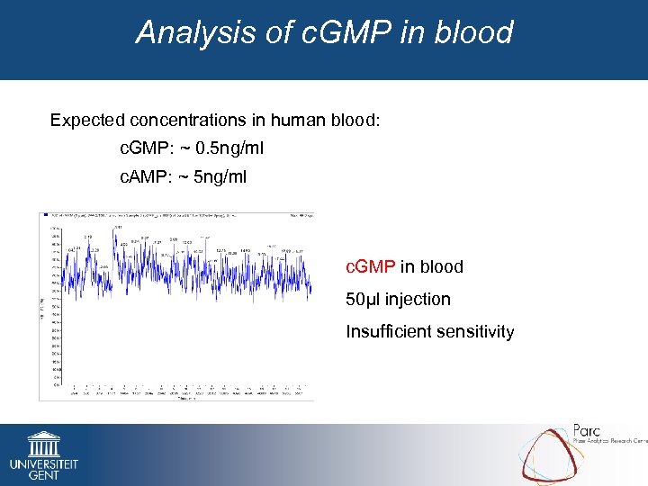 Analysis of c. GMP in blood Expected concentrations in human blood: c. GMP: ~