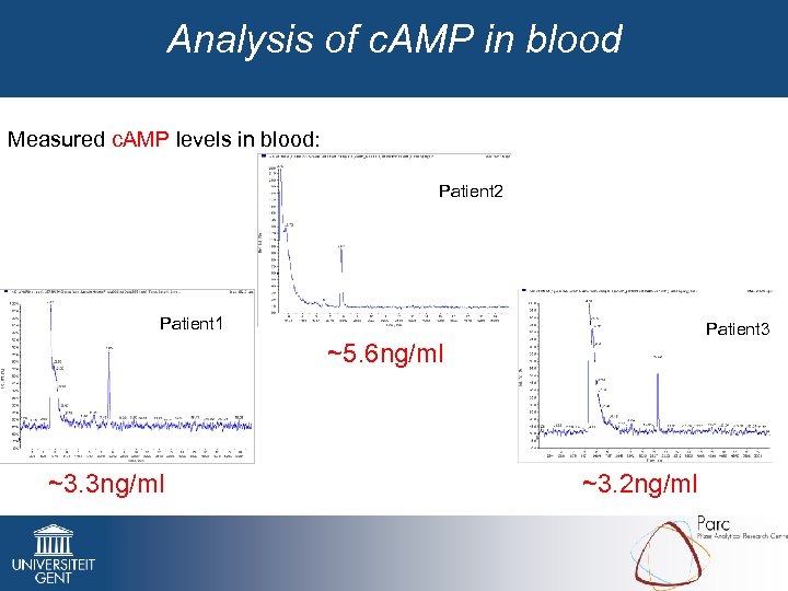 Analysis of c. AMP in blood Measured c. AMP levels in blood: Patient 2