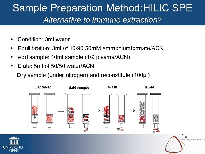 Sample Preparation Method: HILIC SPE Alternative to immuno extraction? • Condition: 3 ml water