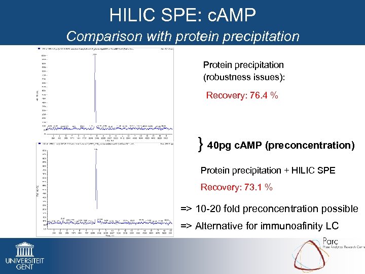 HILIC SPE: c. AMP Comparison with protein precipitation Protein precipitation (robustness issues): Recovery: 76.