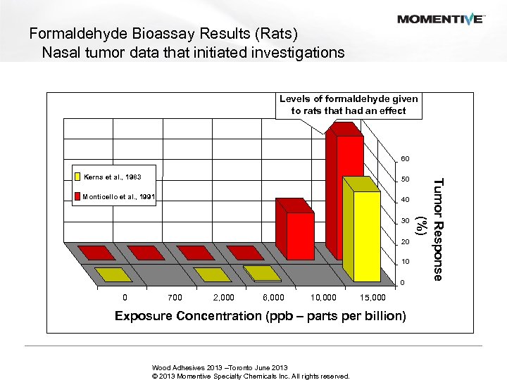 Formaldehyde Bioassay Results (Rats) Nasal tumor data that initiated investigations Levels of formaldehyde given