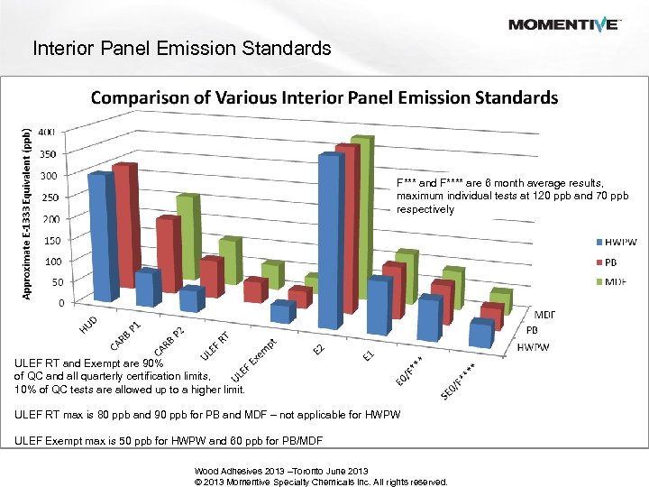 Interior Panel Emission Standards F*** and F**** are 6 month average results, maximum individual