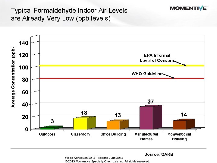 Typical Formaldehyde Indoor Air Levels are Already Very Low (ppb levels) EPA Informal Level